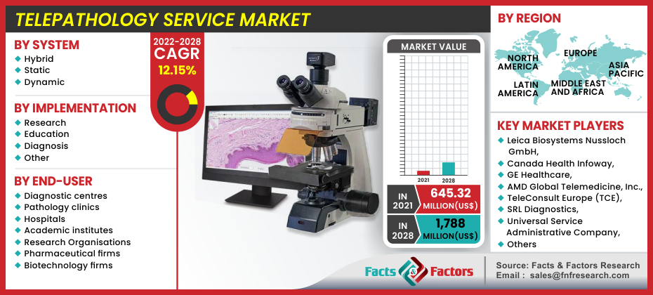 Telepathology Service Market